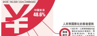 人民幣國際化的香港優勢