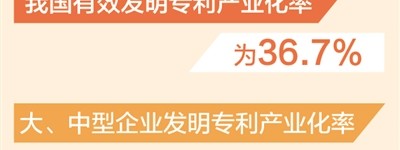 我国有效发明专利产业化率为36.7%（新数据 新看点）