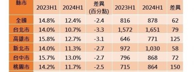 月薪3萬小資扛近千萬房貸、全台占12％ 怎麼做到的？｜天下雜誌