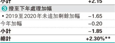 年賺百億 港鐵按新機制加價2.3% 議員批撤車程優惠 促重推「程程九七折」