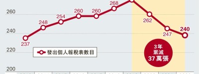 9年新低 按年少7萬張 個人報稅表3年減37萬 減幅放緩 學者：人口流失仍嚴峻