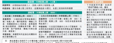 建造運輸業輸勞兩萬 計劃沒時限 僱主須就每人每月付400元「再培訓徵款」 下月可申