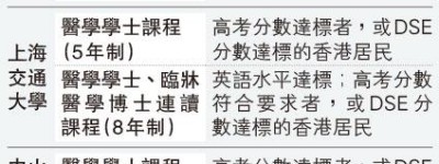 免試認可醫學院 首涵內地港生可報課程 議員：助家境欠佳優秀生 北上升學回港執業