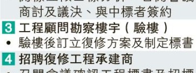 強制驗樓7000幢 六成未竣 更新大行動3/4未動工 市建局稱因疫允延期