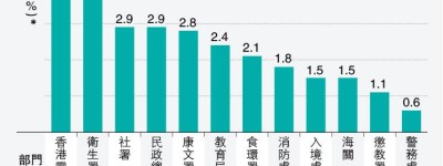 公僕一年3863人辭職 回歸後新高 工會料私企搶人 公務員局：辭職率與年前相若