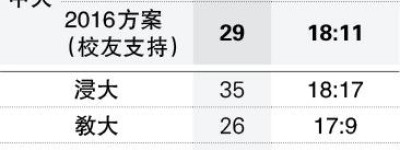 中大校董：正副主席撐改組 正副校「另一夥」 批校內成員多跟校長意見欠監管 校方：期待下周會議