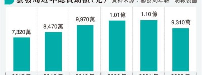 委任審批員 藝發局擬增國安條款 違者可即炒 續任者憂資助「更手緊」礙前衛創作