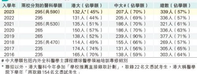 醫科聯招佔額 港大45%中大70% 港大醫學院8年不達75%承諾 校方：達標便錄取