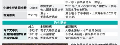 文學、創作雙年獎 提名評審「完善中」 康署：料年內完成 前評審籲主辦單位勿過慮