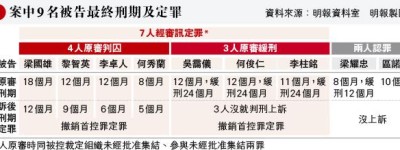 流水集會上訴 7人獲撤組織集結罪 官稱站遊行前列未足指證 另參與罪維持原判