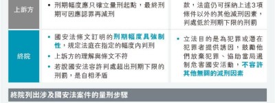 終院：國安刑期下限屬強制 認罪無改 呂世瑜敗訴 官指量刑酌情權「在框架內行使」