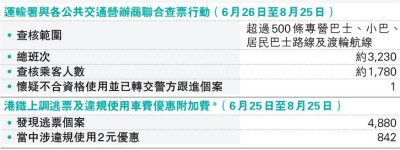 2元乘車兩月查票屆滿 一宗轉介警 議員質疑「付出多成效小」 促修例准如港鐵發告票