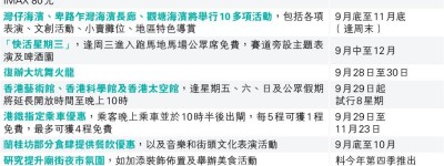 夜繽紛啟動 商場播英超港鐵「5送1」 推優惠延長營業 睇戲35至60元 無夜間消費券