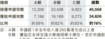 郭俊峯掌入境處 赴宴「小心選擇」 提4工作重點 包括提升身分證簽發能力