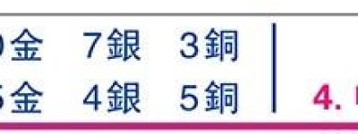 港隊亞運首日豐收奪兩金五銅 賽艇王瑋駿林新棟取第一金 張家朗花劍稱王隊史首冠