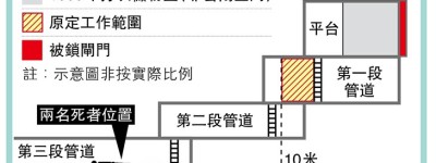 分判商自首 偕死者入管後離開 涉違職安例「不排除改誤殺」 現場無氣樽呼吸儀