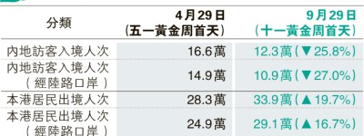 黃金周首日內地客12萬 疫前一半 旅界料今明入境高峰 飲食業預計收益按年升兩成