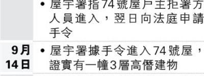 兩周訪查紅山14屋 13涉佔地僭建 上月首階段執管涉10戶 4未入屋待業主安排