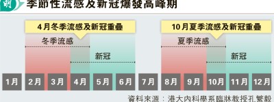 孔繁毅料流感新冠每半年輪流爆 恐高峰重疊病房爆滿 倡加人加牀醫護強制打流感針