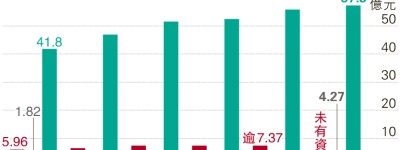 楊潤雄：擬一兩具潛質運動灑資源 被問佳績選手「加薪」 稱有既定機制處理