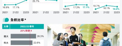 港大理大非本地新生 達核准學額34% 張仁良撐放寬「20%限額」 倡獎學金吸帶路學生