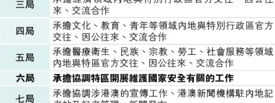 港澳辦職責擴 就「完善官員任免」建議 改組「9司」變「10局」 「六局」協調特區國安工作