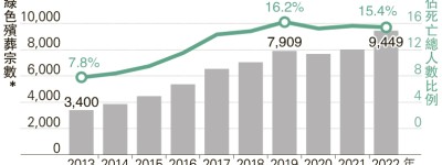 失沙嶺20萬龕位 謝展寰：供應足至2040 曾預測至2038年120萬火化 今料有80萬龕位