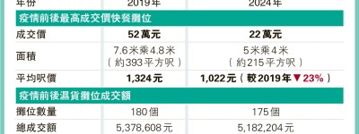 維園年宵快餐檔 最高呎價疫前八成 濕貨攤競投爆對罵 最貴8.4萬底價13倍