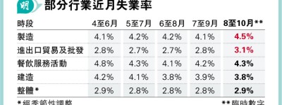 失業率年半首升 進出口、製造業較明顯 孫玉菡：2.9%仍低水平 議員盼隨環球經濟改善