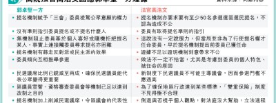 三會提名裁合憲 官：互推舉未必不當 稱無足夠證據顯示篩走民主派 參選權「非絕對」