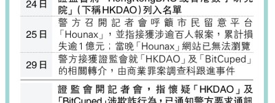 多兩虛幣平台涉騙 證監未提涉款、人數 「BitCuped」「HKDAO」上月10日及24日列可疑 29日轉介警方