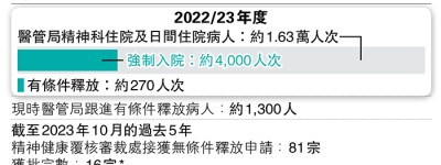 精神科自願變強制入院 指引沒提「暴力」 料因避修例 學者憂收緊標準病人感受騙