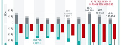 3天假119萬人北上 多入境客86萬 元旦假將至 餐飲業：內地同休假料生意稍增