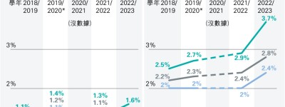 3.7%中學生曾擬自殺 5年新高 多年數據衛署昨始公布 林正財：不知有做