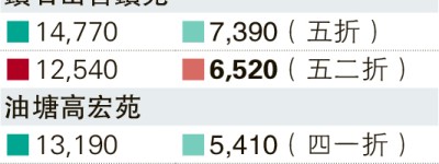 綠置居首推三房單位 最大646呎 長沙灣麗玥苑擬市價五二折售 首期最低7.7萬