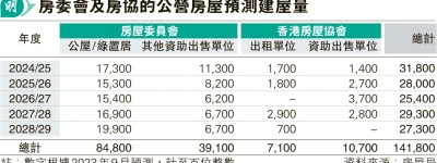 房委增收入 資助出售屋比例研升 租住屋運作帳目料見紅4年 稱「適時」與政府商儲備金注資