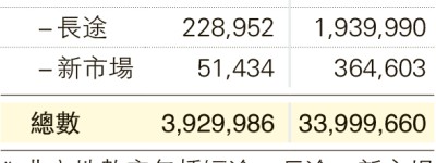 去年客量疫前55% 旅發局：不追數字 稱與高峰比較不實際 要平衡港人及旅客體驗