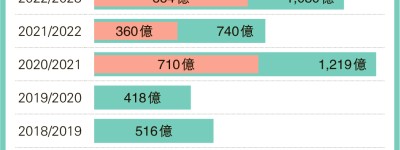 7年派糖4903億 消費券等佔2064億 學者倡減消費開支 政黨籲續關顧基層