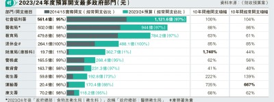 社署經常開支10年翻倍 運署增7倍 各部門劃一須削1% 議員憂「平均主義」反損社福服務