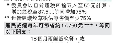 吸煙委倡加煙稅75% 每包售115元