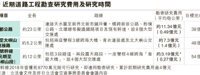 北都公路申11億勘查費 議員批貴 路署：龐大複雜無部門可協助 須3億聘顧問