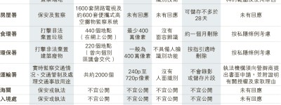 2000防罪CCTV 設告示不公開地點 保安局：防罪犯洞悉保安安排 狄志遠：公開可減私隱憂慮