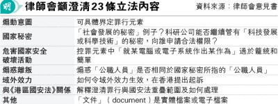 諮詢結束 律師會倡准公眾利益抗辯 籲闡明「國家秘密」 舉例涉「社會發展」定義