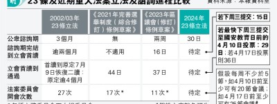 立會臨時加會 23條最快下周首讀 特首人代政協提前返港 行會成員接通知隨時開會