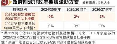 大NGO後年度起削津兩年 小型豁免 減2%至3% 機構稱有時間重整資源 議員批轉嫁負擔