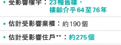 花墟道重建 提供千單位開水道公園 25億收購 影響20花店190業權 最快2033完工