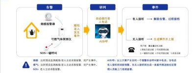 数字技术让独居老人老有所依