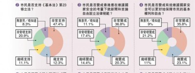 民調：23條立法具堅實民意基礎