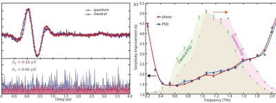 量子光技术让时域光谱灵敏度翻倍