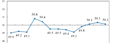 12月份PMI为50.1% 比上月下降0.2个百分点 制造业继续保持扩张